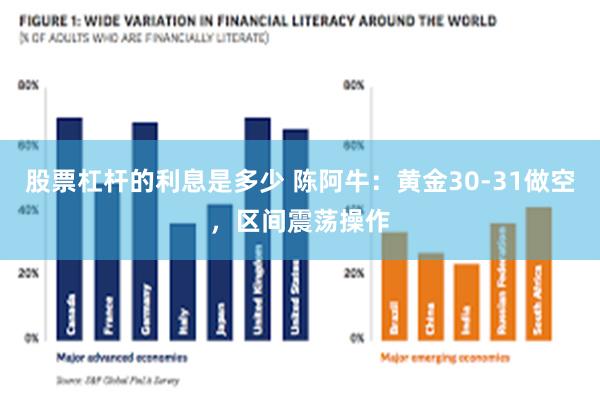 股票杠杆的利息是多少 陈阿牛：黄金30-31做空，区间震荡操作